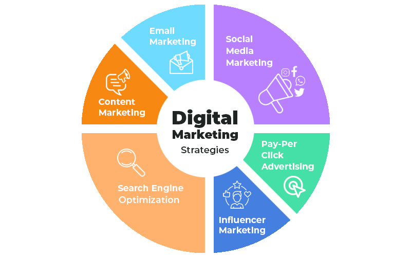 Top Digital Marketing Strategies That Drive Real Business Growth